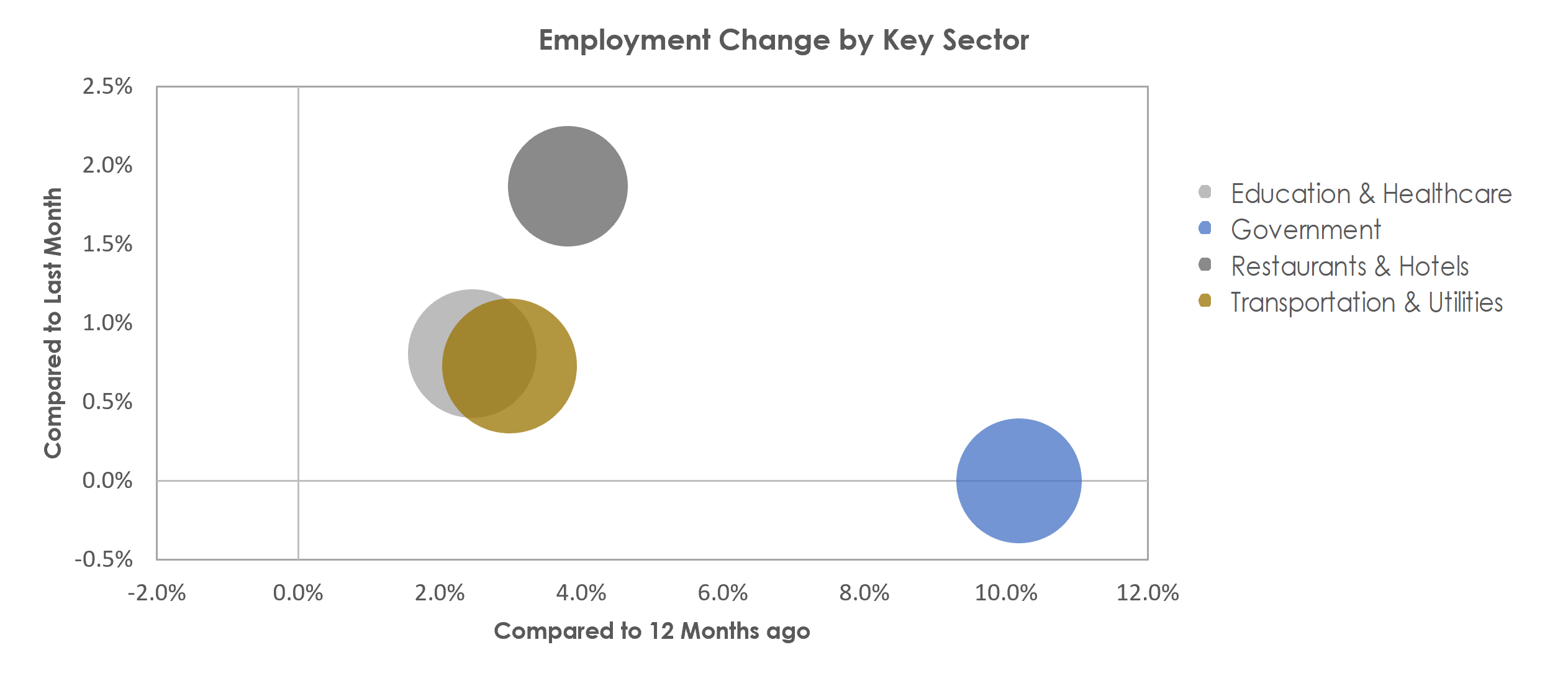 Employment Snapshot Prescott, AZ October2022